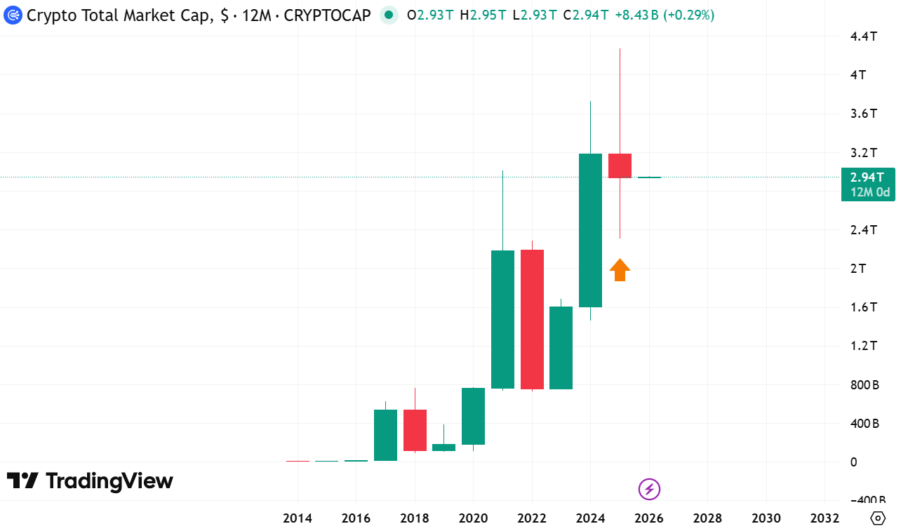 Graphics is a monthly candlestick chart for bitcoin, showing that bitcoin's recent price has held above its long-term trendline. 